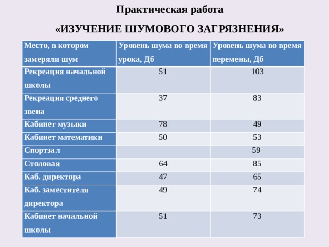 Влияние шума на здоровье обучающихся проект