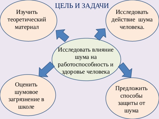 Исследовательский проект шум