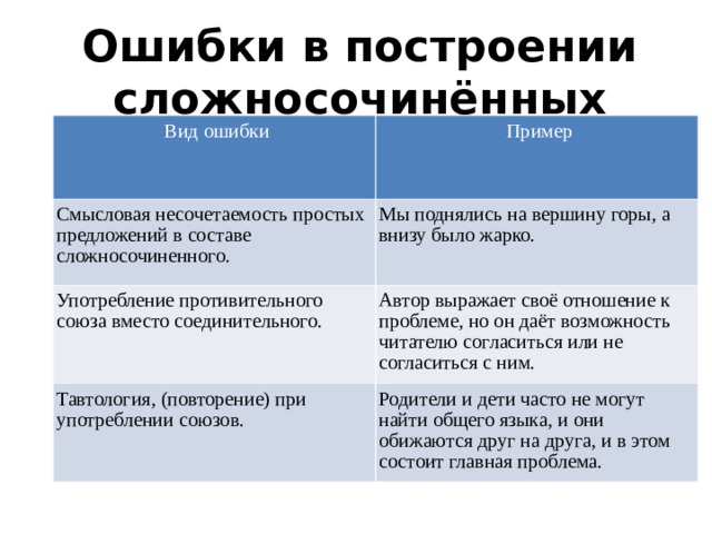 Ошибки в построении сложносочинённых предложений   Вид ошибки   Пример Смысловая несочетаемость простых предложений в составе сложносочиненного.  Мы поднялись на вершину горы, а внизу было жарко.  Употребление противительного союза вместо соединительного.  Автор выражает своё отношение к проблеме, но он даёт возможность читателю согласиться или не согласиться с ним.  Тавтология, (повторение) при употреблении союзов.  Родители и дети часто не могут найти общего языка, и они обижаются друг на друга, и в этом состоит главная проблема. 