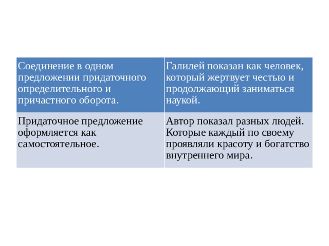 Соединение в одном предложении придаточного определительного и причастного оборота.  Галилей показан как человек, который жертвует честью и продолжающий заниматься наукой.  Придаточное предложение оформляется как самостоятельное.  Автор показал разных людей. Которые каждый по своему проявляли красоту и богатство внутреннего мира. 