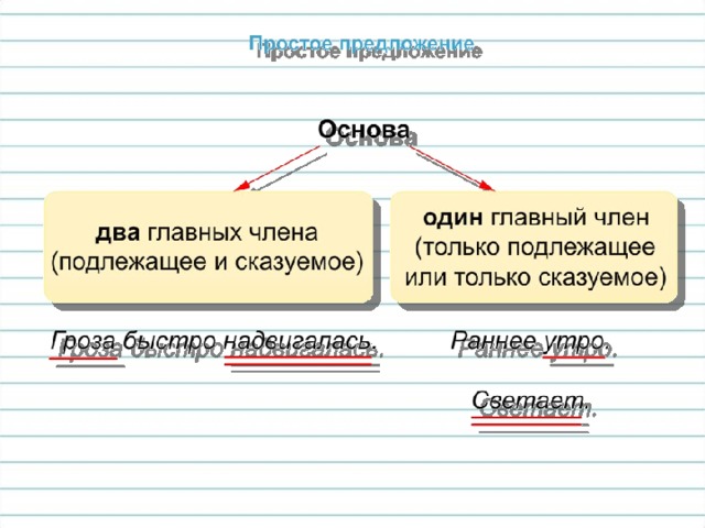 Презентация простое и сложное предложение 6 класс