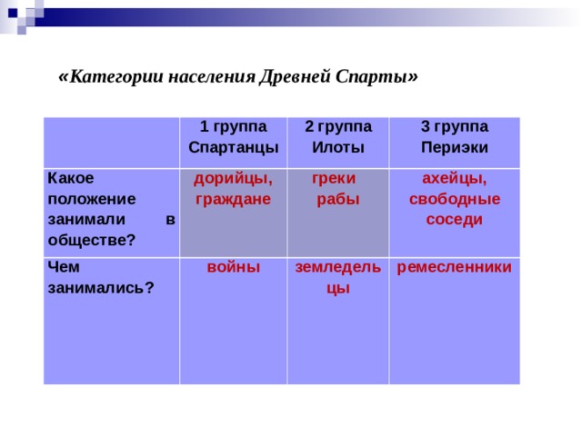 « Категории населения Древней Спарты »    1 группа Спартанцы Какое положение занимали в обществе? дорийцы, граждане 2 группа Илоты Чем занимались ? 3 группа Периэки греки  рабы войны ахейцы, свободные соседи земледельцы ремесленники 