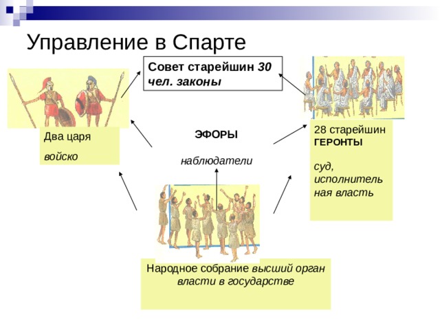 Управление в Спарте Совет старейшин 30 чел. законы 28 старейшин ГЕРОНТЫ   суд, исполнительная власть  ЭФОРЫ   наблюдатели Два царя войско Народное собрание высший орган власти в государстве  