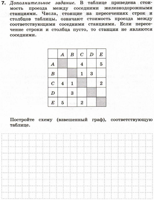 В таблице приведена стоимость перевозок между соседними железнодорожными станциями постройте схему