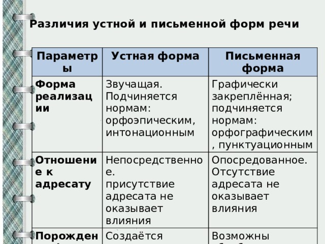 Формы устной речи