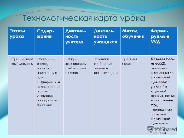 Технологическая карта урока физической культуры по фгос 5 класс