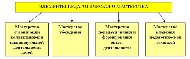 Структура педагогического мастерства схема