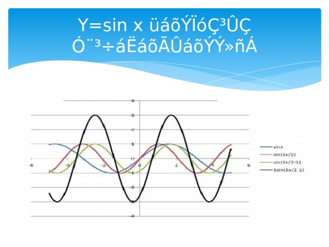 Y=sin x üáõÝÏóÇ³ÛÇ Ó¨³÷áËáõÃÛáõÝÝ»ñÁ 