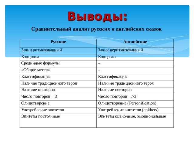 Сравнительный анализ русских и английских народных сказок презентация