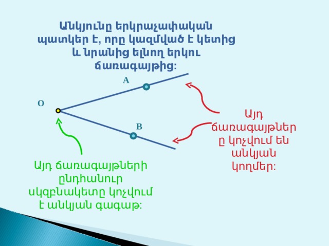 Անկյունը երկրաչափական պատկեր է, որը կազմված է կետից և նրանից ելնող երկու ճառագայթից: A O Այդ ճառագայթները կոչվում են անկյան կողմեր: B Այդ ճառագայթների ընդհանուր սկզբնակետը կոչվում է անկյան գագաթ: 