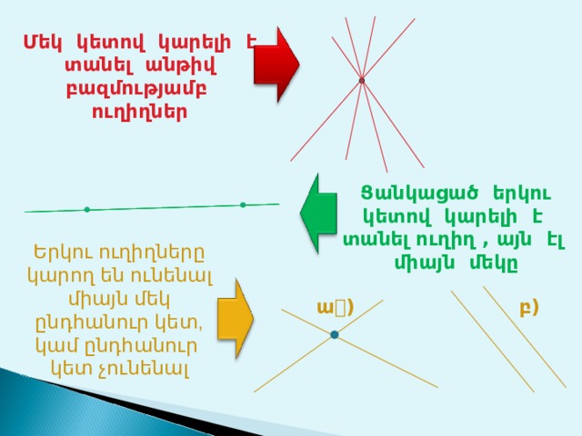 Մեկ կետով կարելի է տանել անթիվ բազմությամբ ուղիղներ Ցանկացած երկու կետով կարելի է տանել ուղիղ , այն էլ միայն մեկը Երկու ուղիղները կարող են ունենալ միայն մեկ ընդհանուր կետ, կամ ընդհանուր կետ չունենալ ա) բ) 