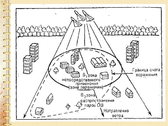 Зона заражения химическими веществами. Зона химического заражения хим. Оружием. Схема биологического заражения человека. Зоны заражения СДЯВ. Химическое заражение местности и воздуха.