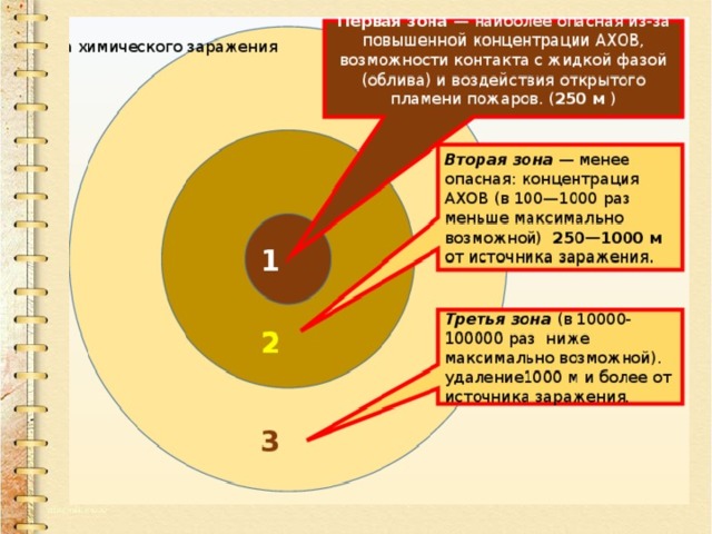 Схема зоны химического заражения