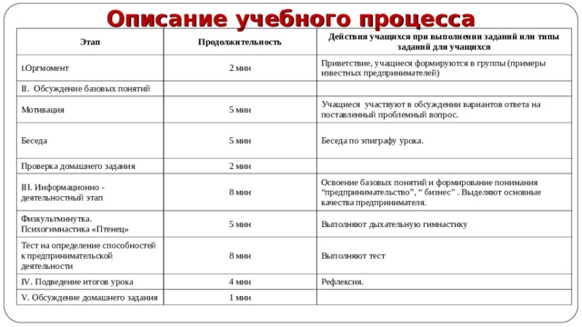 Описание учебного процесса Этап Продолжительность Оргмомент Действия учащихся при выполнении заданий или типы заданий для учащихся 2 мин II . Обсуждение базовых понятий Приветствие, учащиеся формируются в группы (примеры известных предпринимателей) Мотивация 5 мин Беседа Учащиеся участвуют в обсуждении вариантов ответа на поставленный проблемный вопрос. 5 мин Проверка домашнего задания III . Информационно - деятельностный этап 2 мин Беседа по эпиграфу урока. 8 мин Физкультминутка. Психогимнастика «Птенец»  Освоение базовых понятий и формирование понимания “предпринимательство”, “ бизнес” . Выделяют основные качества предпринимателя. 5 мин Тест на определение способностей к предпринимательской деятельности  Выполняют дыхательную гимнастику 8 мин IV . Подведение итогов урока Выполняют тест 4 мин V . Обсуждение домашнего задания Рефлексия. 1 мин 