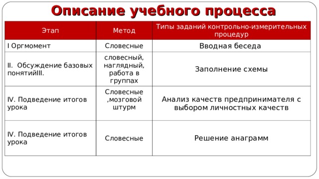 Описание учебного процесса Этап Метод I Оргмомент Типы заданий контрольно-измерительных процедур Словесные II . Обсуждение базовых понятий III . Вводная беседа  словесный, наглядный, работа в группах IV . Подведение итогов урока Заполнение схемы Словесные ,мозговой штурм IV . Подведение итогов урока Анализ качеств предпринимателя с выбором личностных качеств Словесные Решение анаграмм 