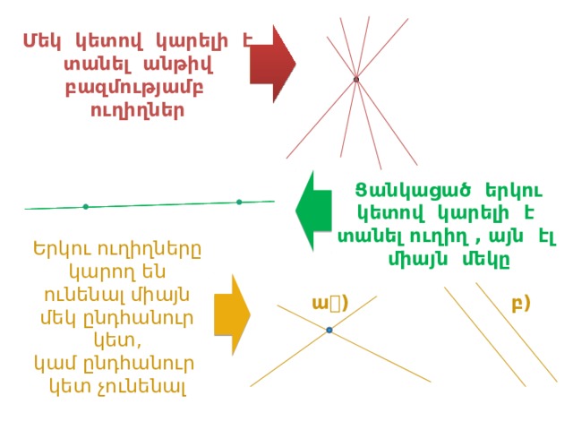 Մեկ կետով կարելի է տանել անթիվ բազմությամբ ուղիղներ Ցանկացած երկու կետով կարելի է տանել ուղիղ , այն էլ միայն մեկը Երկու ուղիղները կարող են ունենալ միայն մեկ ընդհանուր կետ, կամ ընդհանուր կետ չունենալ ա) բ) 