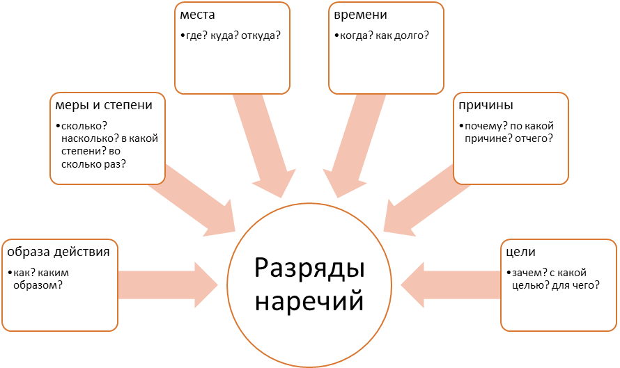 Разряды наречий 7 класс таблица фото и видео - avRussia.ru