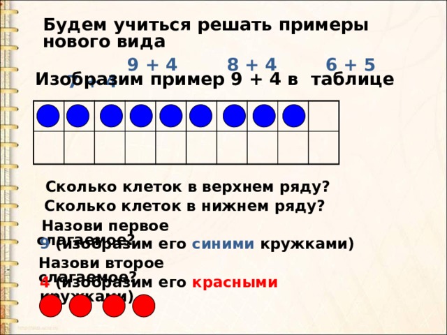 Будем учиться решать примеры нового вида  9 + 4  8 + 4  6 + 5  7 + 4 Изобразим пример 9 + 4 в таблице  Сколько клеток в верхнем ряду?  Сколько клеток в нижнем ряду?  Назови первое слагаемое? 9 (изобразим его синими кружками) Назови второе слагаемое? 4 (изобразим его красными кружками) 