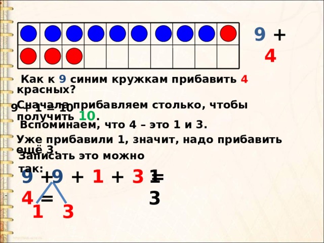 9 + 4  Как к 9 синим кружкам прибавить 4 красных? Сначала прибавляем столько, чтобы получить 10 . 9 + 1 = 10  Вспоминаем, что 4 – это 1 и 3. Уже прибавили 1, значит, надо прибавить ещё 3. Записать это можно так: 13 9 + 1 + 3 = 9 + 4 = 1 3 