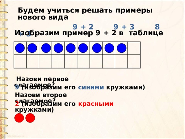 Будем учиться решать примеры нового вида  9 + 2  9 + 3  8 + 3  Изобразим пример 9 + 2 в таблице  Назови первое слагаемое? 9 (изобразим его синими кружками) Назови второе слагаемое? 2 (изобразим его красными кружками) 