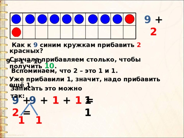 9 + 2  Как к 9 синим кружкам прибавить 2 красных? Сначала прибавляем столько, чтобы получить 10 . 9 + 1 = 10  Вспоминаем, что 2 – это 1 и 1. Уже прибавили 1, значит, надо прибавить ещё 1. Записать это можно так: 11 9 + 1 + 1 = 9 + 2 = 1 1 