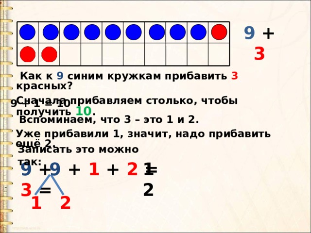 9 + 3  Как к 9 синим кружкам прибавить 3 красных? Сначала прибавляем столько, чтобы получить 10 . 9 + 1 = 10  Вспоминаем, что 3 – это 1 и 2. Уже прибавили 1, значит, надо прибавить ещё 2. Записать это можно так: 12 9 + 1 + 2 = 9 + 3 = 1 2 
