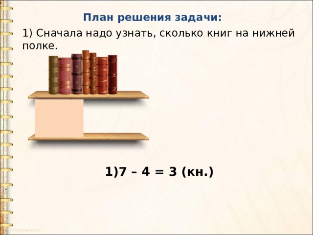 План решения задачи: 1) Сначала надо узнать, сколько книг на нижней полке. 1)7 – 4 = 3 (кн.) 
