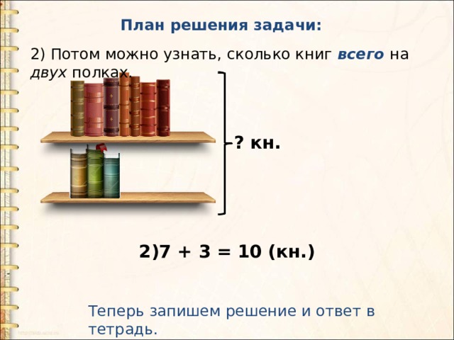 План решения задачи: 2) Потом можно узнать, сколько книг всего на двух полках. ? кн. 2)7 + 3 = 10 (кн.) Теперь запишем решение и ответ в тетрадь. 