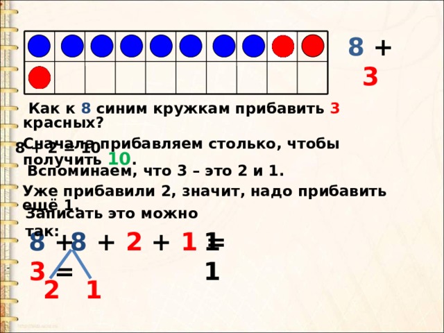 8 + 3  Как к 8 синим кружкам прибавить 3 красных? Сначала прибавляем столько, чтобы получить 10 . 8 + 2 = 10  Вспоминаем, что 3 – это 2 и 1. Уже прибавили 2, значит, надо прибавить ещё 1. Записать это можно так: 11 8 + 2 + 1 = 8 + 3 = 2 1 