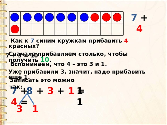 7 + 4  Как к 7 синим кружкам прибавить 4 красных? Сначала прибавляем столько, чтобы получить 10 . 7 + 3 = 10  Вспоминаем, что 4 – это 3 и 1. Уже прибавили 3, значит, надо прибавить ещё 1. Записать это можно так: 8 + 3 + 1 = 11 7 + 4 = 3 1 