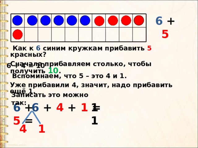 6 + 5  Как к 6 синим кружкам прибавить 5 красных? Сначала прибавляем столько, чтобы получить 10 . 6 + 4 = 10  Вспоминаем, что 5 – это 4 и 1. Уже прибавили 4, значит, надо прибавить ещё 1. Записать это можно так: 11 6 + 4 + 1 = 6 + 5 = 4 1 
