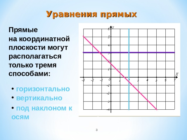 Уравнения прямых Прямые   на координатной плоскости могут располагаться только тремя способами:  горизонтально  вертикально  под наклоном к осям  