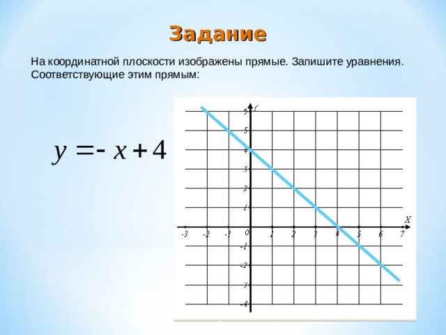 Задание На координатной плоскости изображены прямые. Запишите уравнения. Соответствующие этим прямым:  