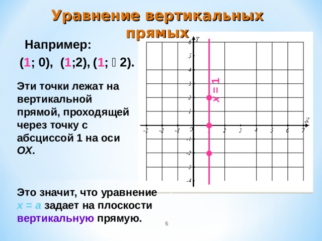 х = 1 Уравнение вертикальных прямых Например: ( 1 ;  2). ( 1 ; 0),  ( 1 ;2),  Эти точки лежат на вертикальной прямой, проходящей через точку с абсциссой 1 на оси ОХ . Это значит, что уравнение  x = a  задает на плоскости  вертикальную  прямую.  