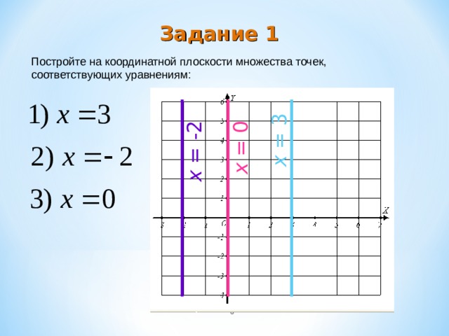 x = 3 x = -2 x = 0 Задание 1 Постройте на координатной плоскости множества точек, соответствующих уравнениям:  