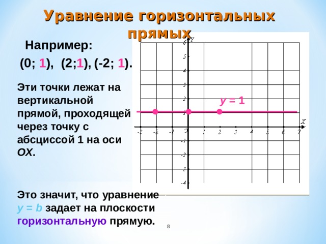 Уравнение горизонтальных прямых Например: ( -2 ;  1 ). ( 0 ;  1 ),  ( 2 ; 1 ),  Эти точки лежат на вертикальной прямой, проходящей через точку с абсциссой 1 на оси ОХ . y = 1 Это значит, что уравнение  y = b  задает на плоскости  горизонтальную  прямую.  