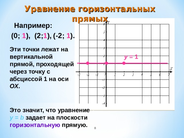 Уравнение оси ох