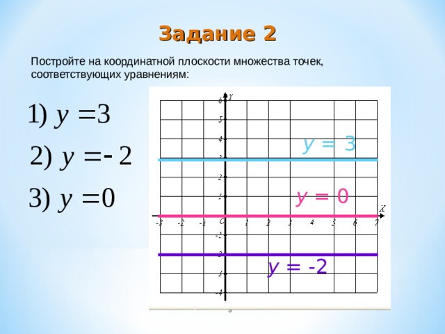 Задание 2 Постройте на координатной плоскости множества точек, соответствующих уравнениям: y = 3 y = 0 y = -2  