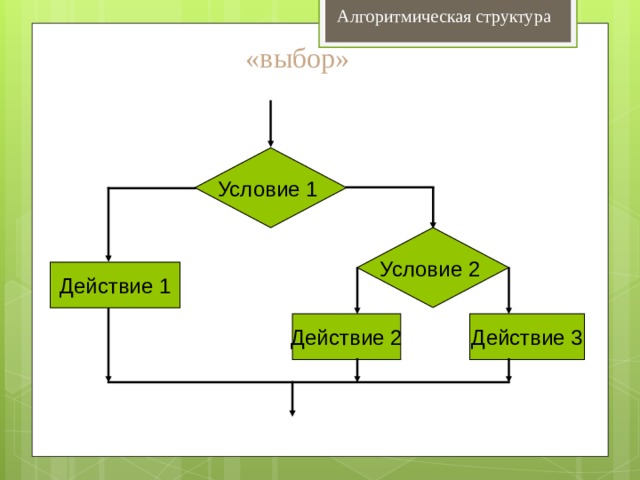 Алгоритмическая структура    «выбор» Условие 1 Условие 2 Действие 1 Действие 3 Действие 2 