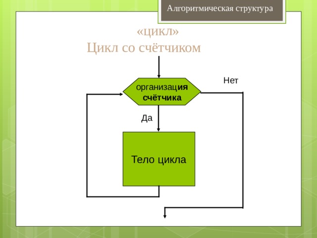 Алгоритмическая структура  «цикл»  Цикл со счётчиком Нет организац ия счётчика Да Тело цикла 