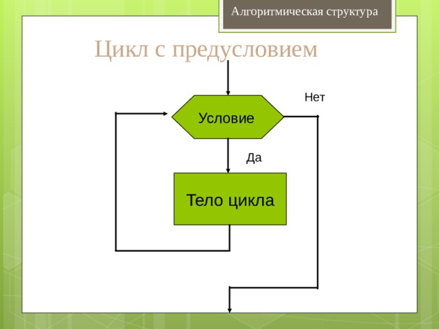 Алгоритмическая структура Цикл с предусловием Нет Условие  Да Тело цикла 