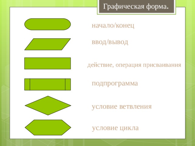 Графическая форма . начало/конец ввод/вывод действие, операция присваивания подпрограмма условие ветвления условие цикла 
