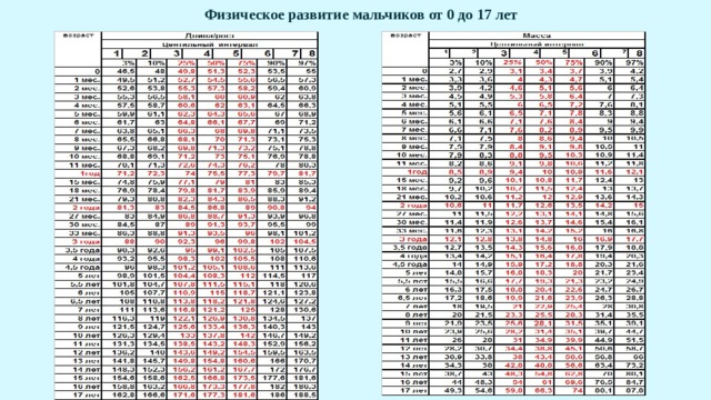 Группы физического развития. Физическое развитие мальчиков. Оценка физического развития мальчика 10 лет. Физическое развитие мальчиков от 0 до 17 лет. Физическое развитие юноши.