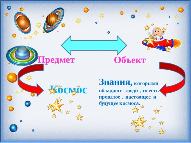 Предмет Объект  Космос     Знания, которыми обладают люди , то есть прошлое , настоящее и будущее космоса. 