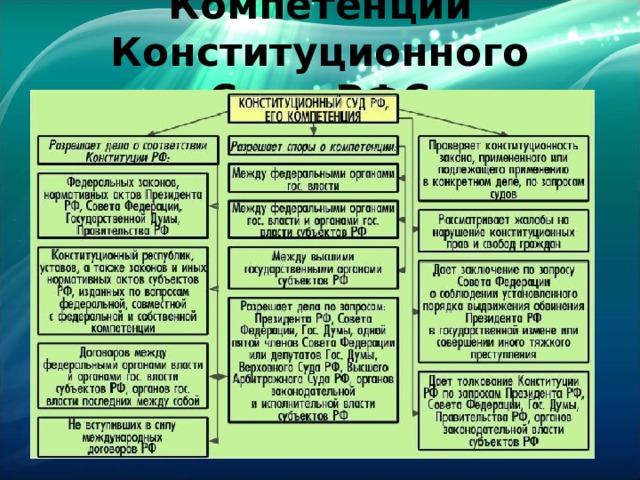 Структура конституционного суда РФ И его полномочия. Функции конституционного суда по Конституции.