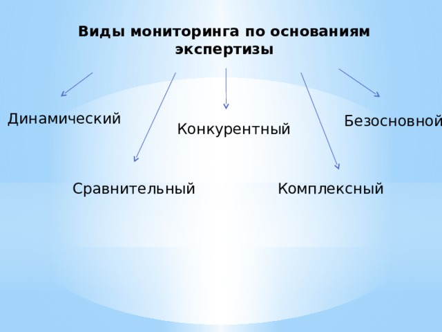 Виды мониторинга по основаниям экспертизы Динамический Безосновной Конкурентный Сравнительный Комплексный 