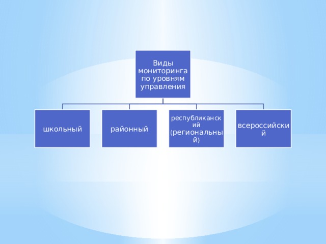 Виды мониторинга по уровням управления школьный районный республиканский ( региональный ) всероссийский 