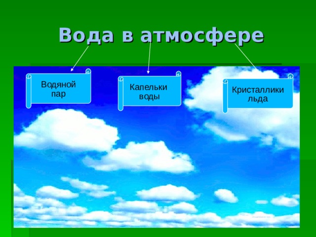 Вода в атмосфере Водяной пар Капельки воды Кристаллики льда 