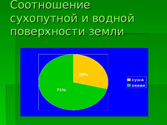 Соотношение сухопутной и водной поверхности земли  