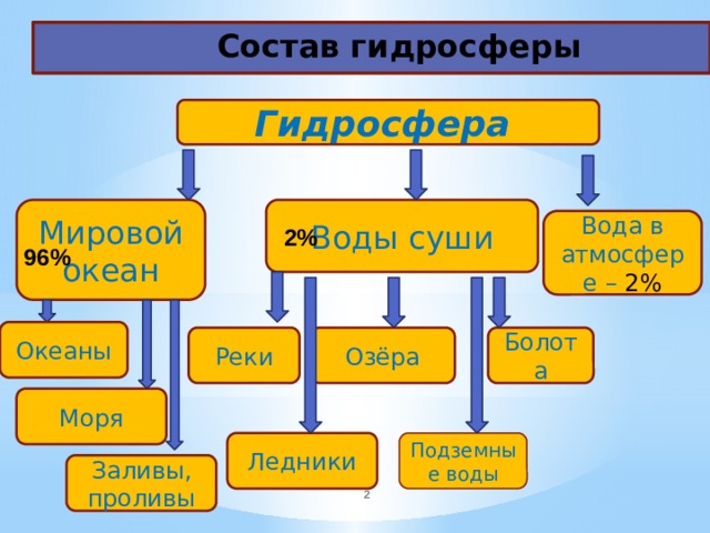 Состав гидросферы дополните схему